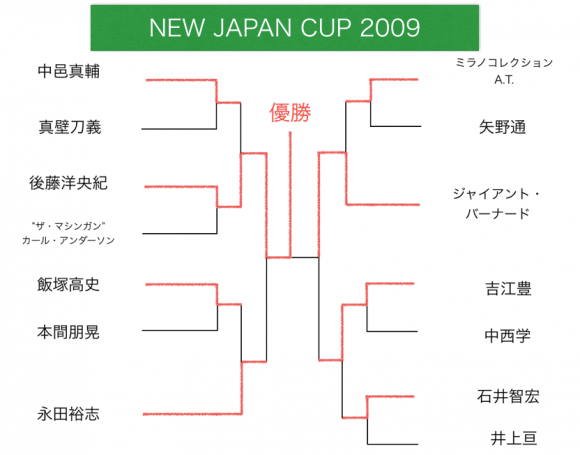 ニュージャパンカップ　2009　トーナメント表